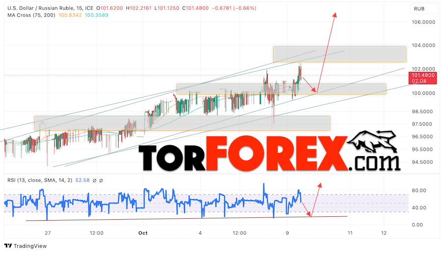 USD/RUB прогноз курса Доллара на 10 октября 2023
