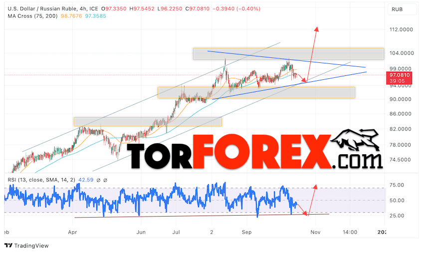 USD/RUB прогноз курса Доллара на 17 октября 2023