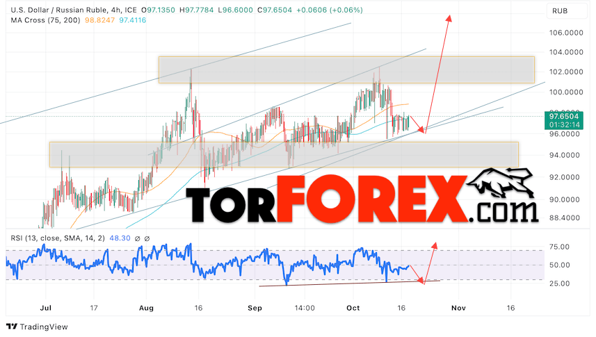 USD/RUB прогноз курса Доллара на 18 октября 2023