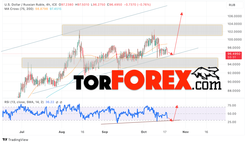 USD/RUB прогноз курса Доллара на 19 октября 2023