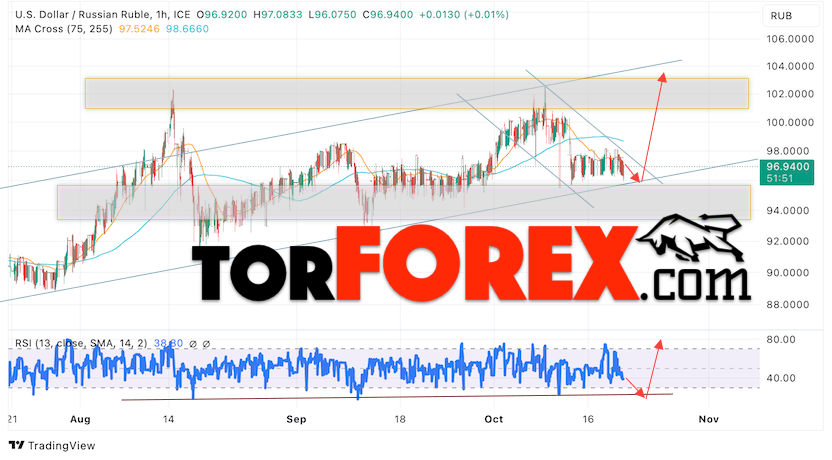USD/RUB прогноз курса Доллара на 20 октября 2023