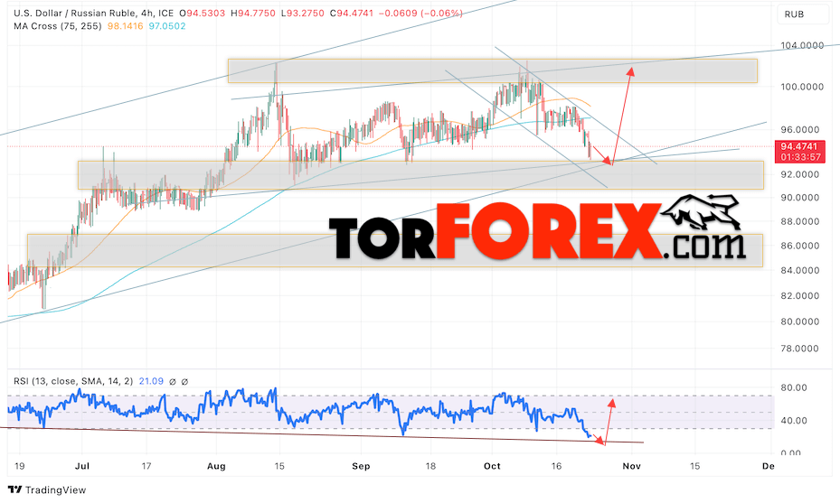 USD/RUB прогноз курса Доллара на 24 октября 2023
