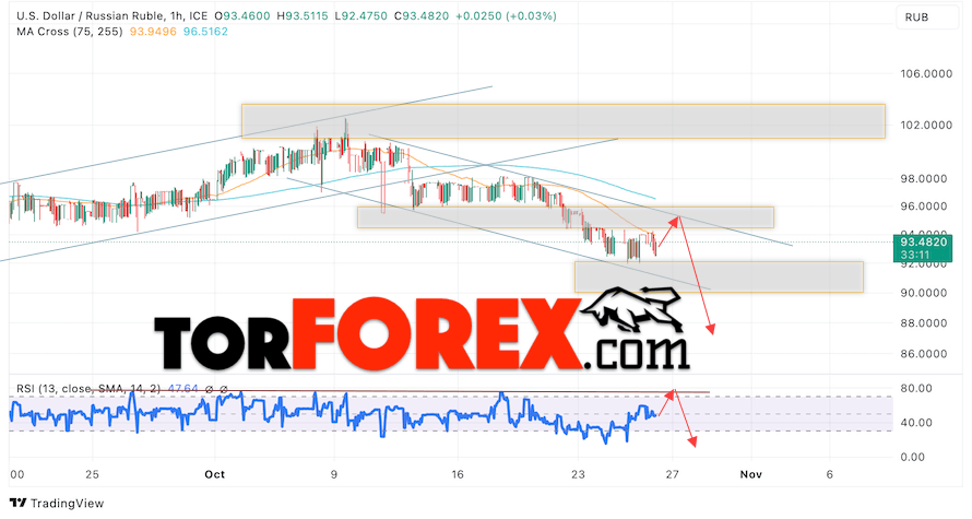 USD/RUB прогноз курса Доллара на 27 октября 2023