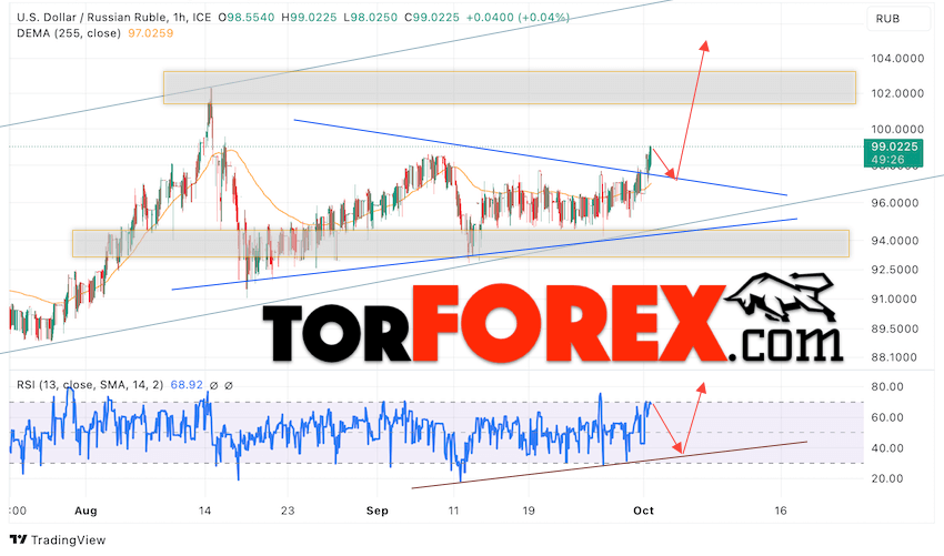 USD/RUB прогноз курса Доллара на 3 октября 2023