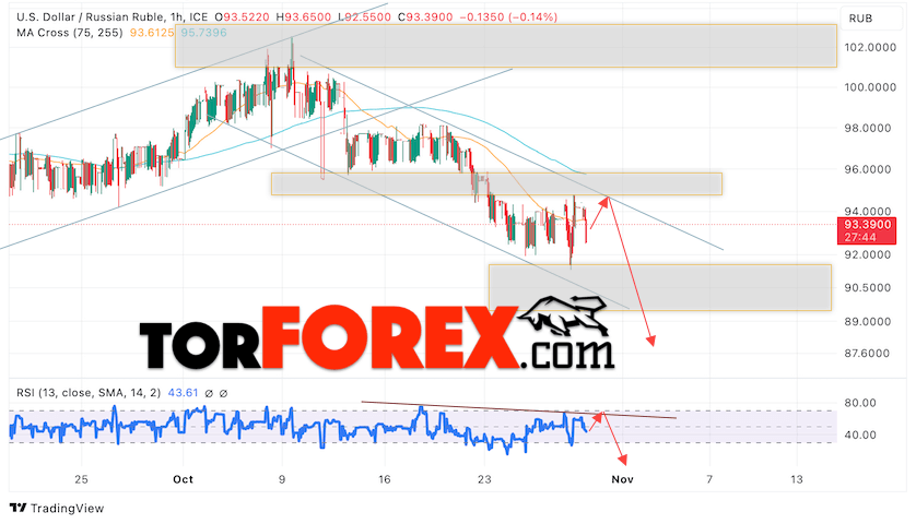 USD/RUB прогноз курса Доллара на 31 октября 2023