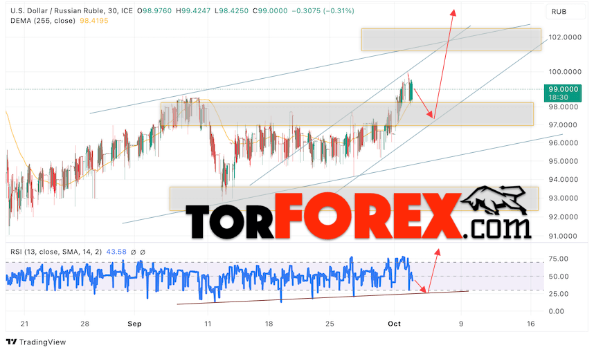 USD/RUB прогноз курса Доллара на 4 октября 2023