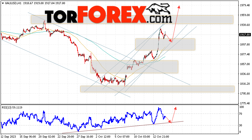 XAU/USD прогноз цен на Золото на 17 октября 2023