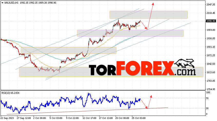 XAU/USD прогноз цен на Золото на 27 октября 2023