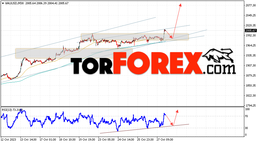 XAU/USD прогноз цен на Золото на 30 октября 2023