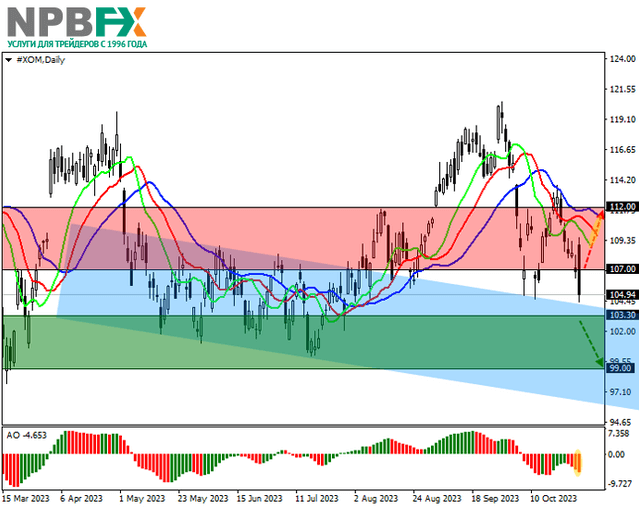 ExxonMobil Corp.: технический анализ 30.10.2023