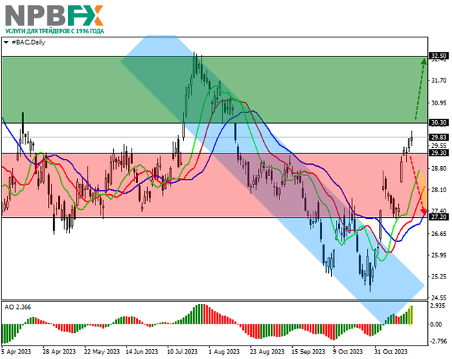 Bank of America Corp.: технический анализ 21.11.2023