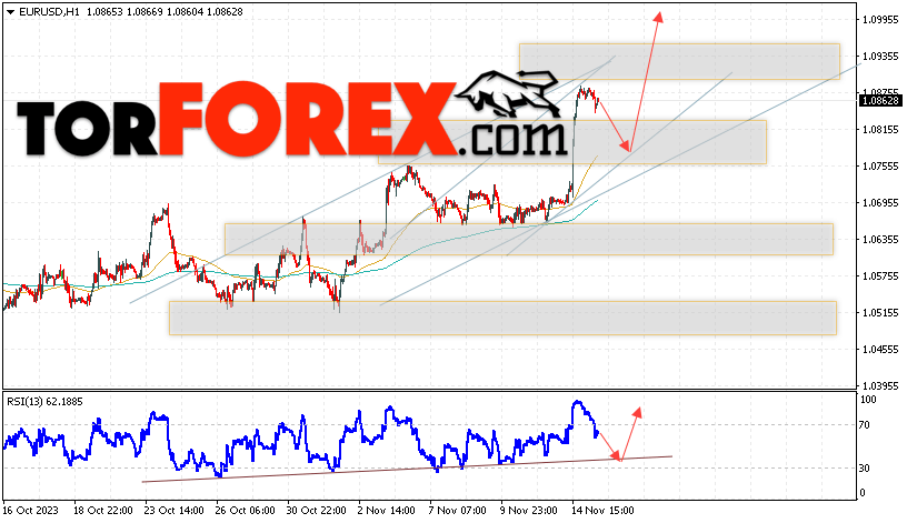 EUR/USD прогноз Евро Доллар на 16 ноября 2023