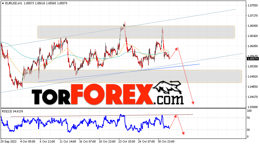 EUR/USD прогноз Евро Доллар на 2 ноября 2023