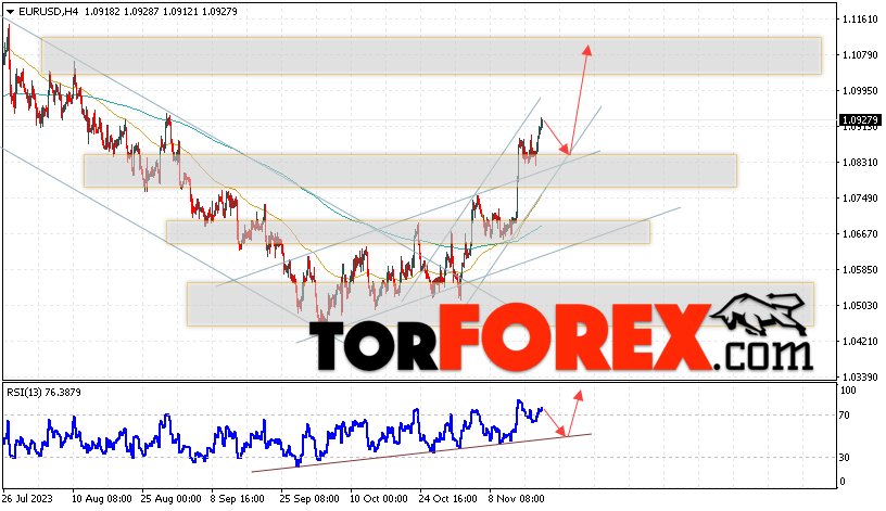 EUR/USD прогноз Евро Доллар на 21 ноября 2023