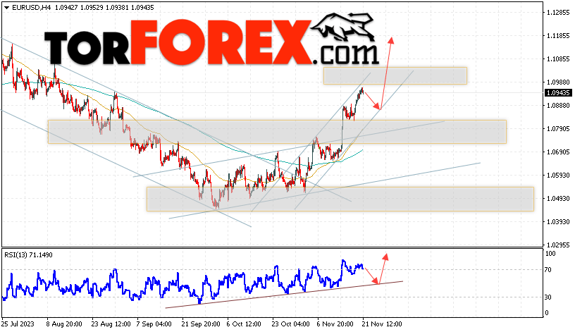 EUR/USD прогноз Евро Доллар на 22 ноября 2023