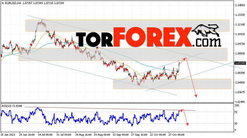 EUR/USD прогноз Евро Доллар на 6 ноября 2023