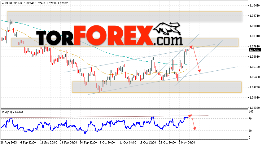 EUR/USD прогноз Евро Доллар на 7 ноября 2023