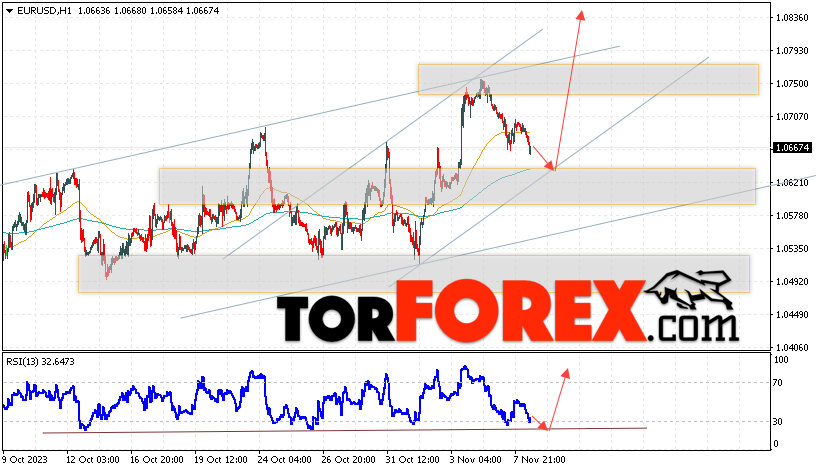 EUR/USD прогноз Евро Доллар на 9 ноября 2023