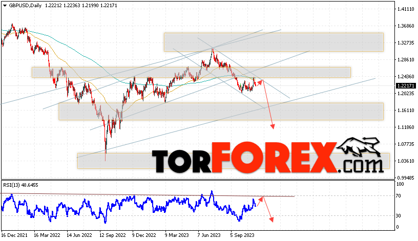 GBP/USD прогноз Форекс на 13 — 17 ноября 2023