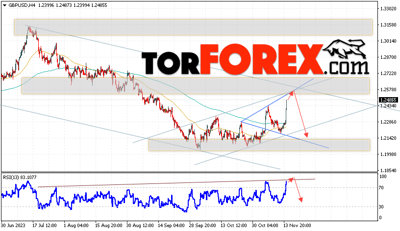 GBP/USD прогноз Фунт Доллар на 15 ноября 2023