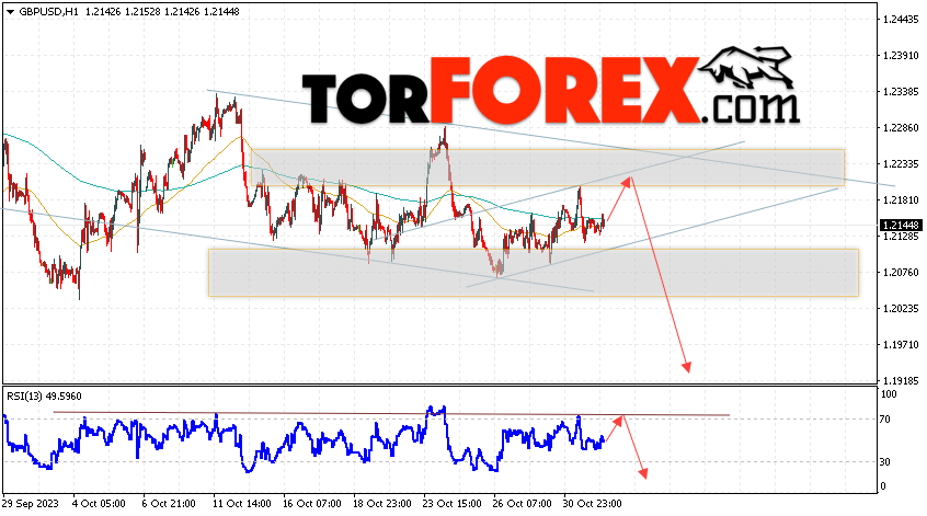 GBP/USD прогноз Фунт Доллар на 2 ноября 2023