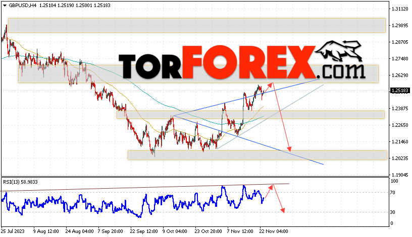 GBP/USD прогноз Фунт Доллар на 24 ноября 2023