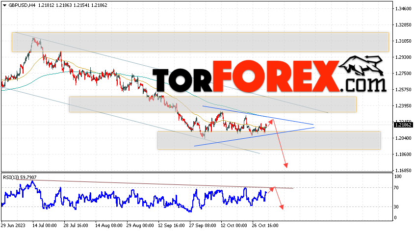 GBP/USD прогноз Фунт Доллар на 3 ноября 2023