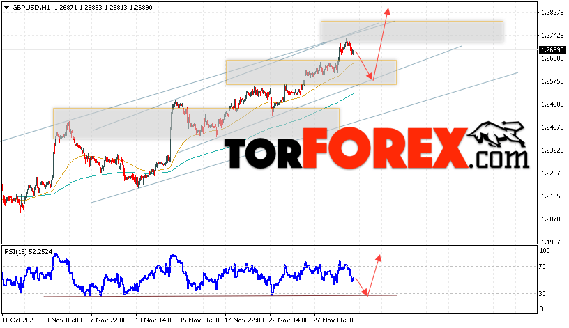 GBP/USD прогноз Фунт Доллар на 30 ноября 2023