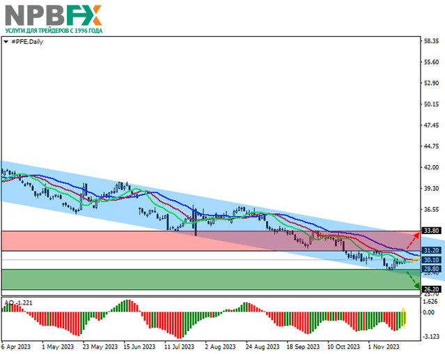Pfizer Inc.: технический анализ 22.11.2023