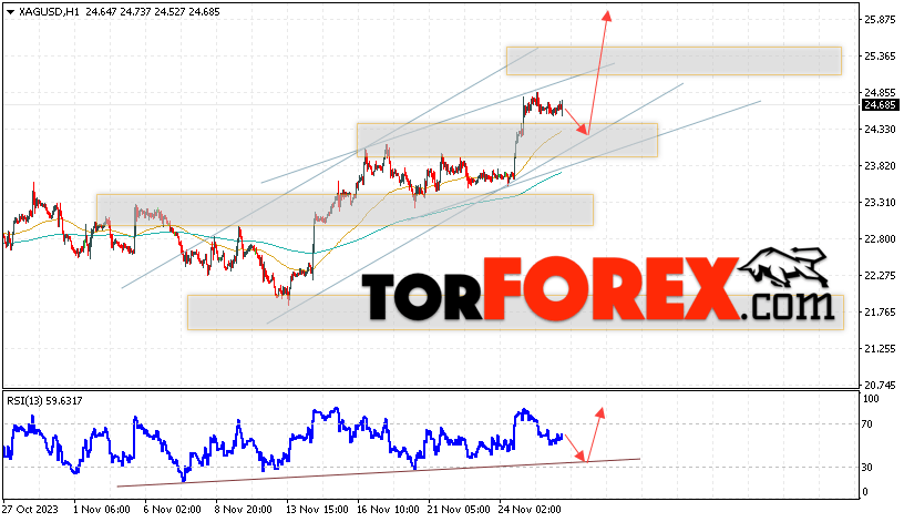 Серебро прогноз и аналитика XAG/USD на 29 ноября 2023