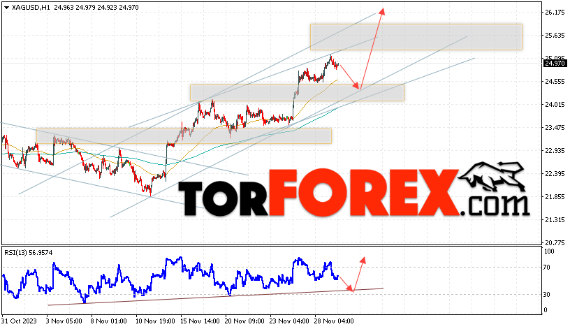 Серебро прогноз и аналитика XAG/USD на 30 ноября 2023