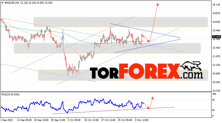 Серебро прогноз и аналитика XAG/USD на 7 ноября 2023
