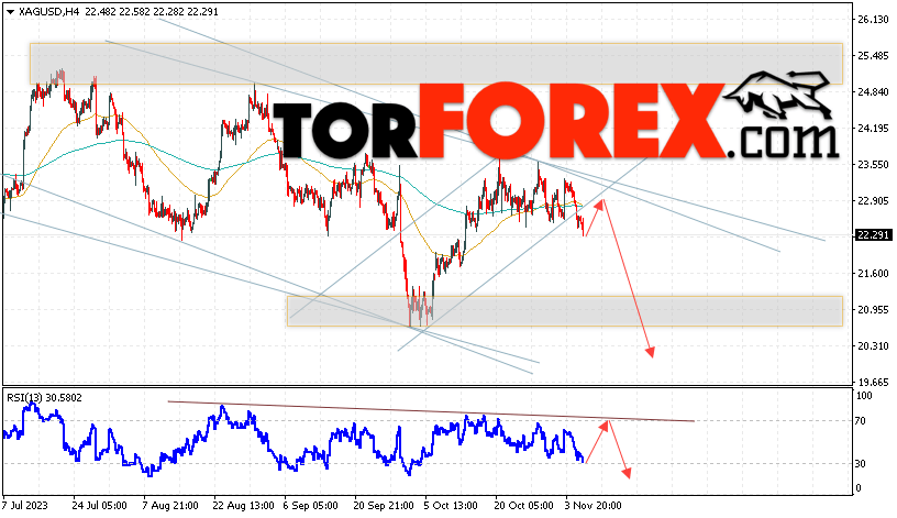 Серебро прогноз и аналитика XAG/USD на 9 ноября 2023