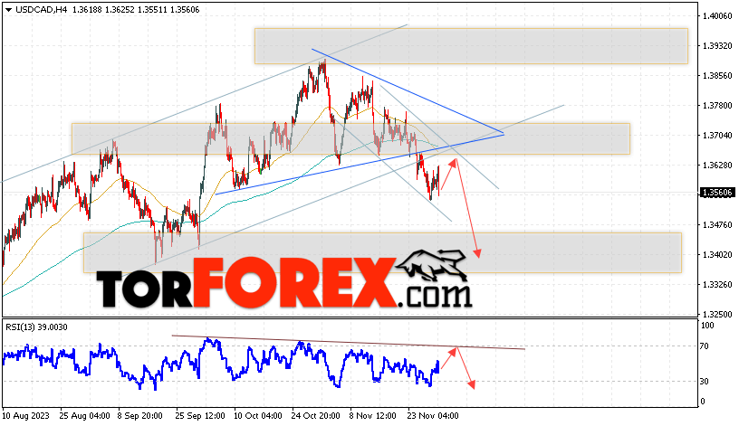 USD/CAD прогноз Канадский Доллар на 1 декабря 2023