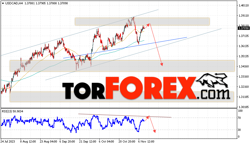 USD/CAD прогноз Канадский Доллар на 10 ноября 2023