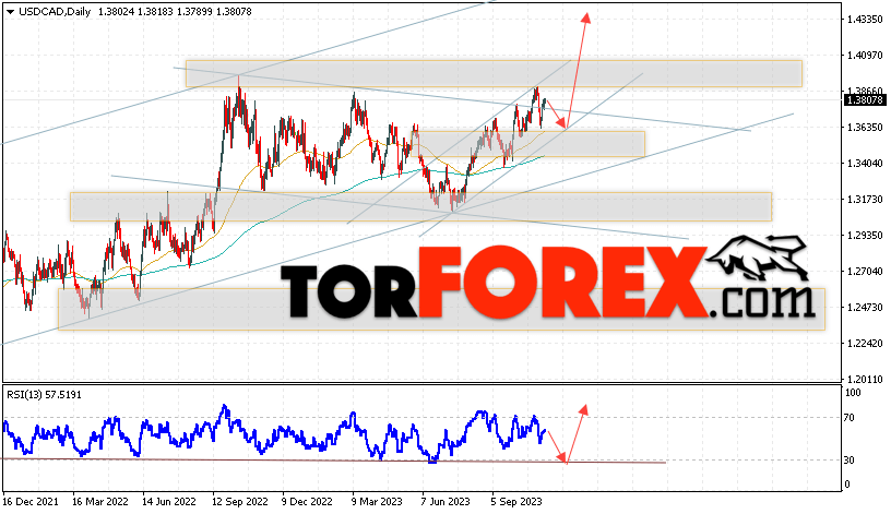 USD/CAD прогноз Канадский Доллар на 13 — 17 ноября 2023