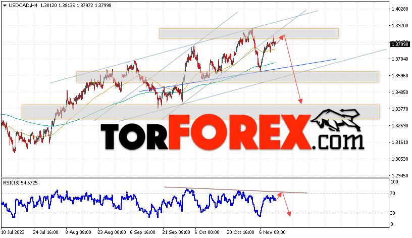 USD/CAD прогноз Канадский Доллар на 14 ноября 2023