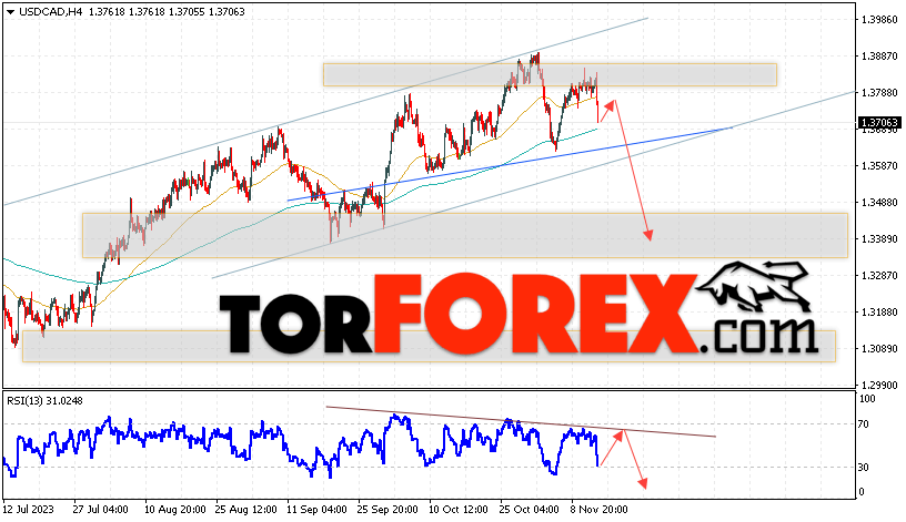 USD/CAD прогноз Канадский Доллар на 15 ноября 2023