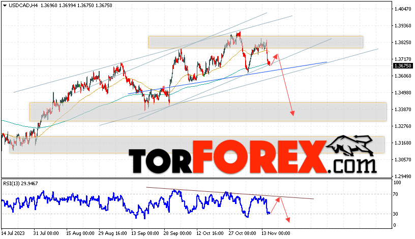 USD/CAD прогноз Канадский Доллар на 16 ноября 2023