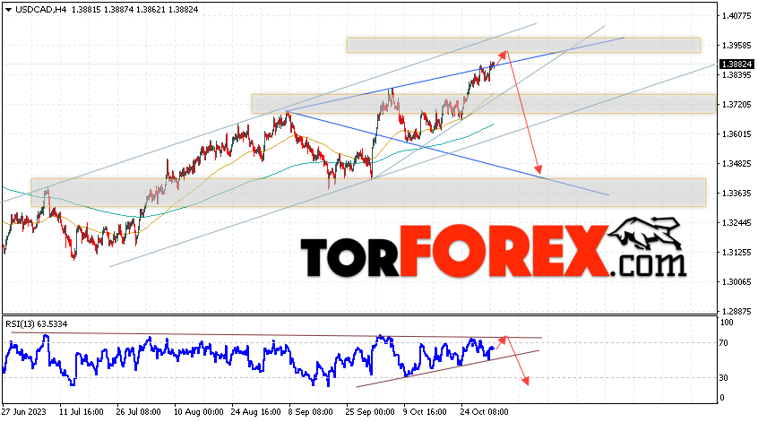 USD/CAD прогноз Канадский Доллар на 2 ноября 2023