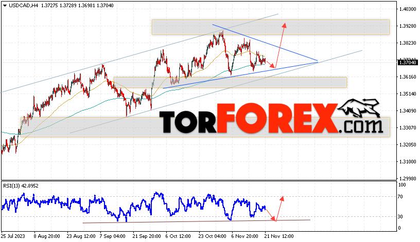 USD/CAD прогноз Канадский Доллар на 22 ноября 2023