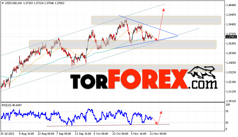 USD/CAD прогноз Канадский Доллар на 23 ноября 2023