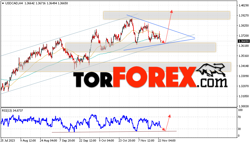 USD/CAD прогноз Канадский Доллар на 24 ноября 2023