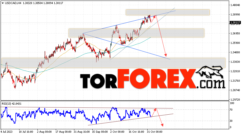 USD/CAD прогноз Канадский Доллар на 3 ноября 2023