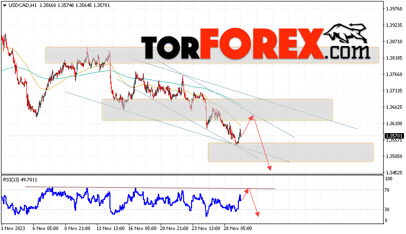 USD/CAD прогноз Канадский Доллар на 30 ноября 2023