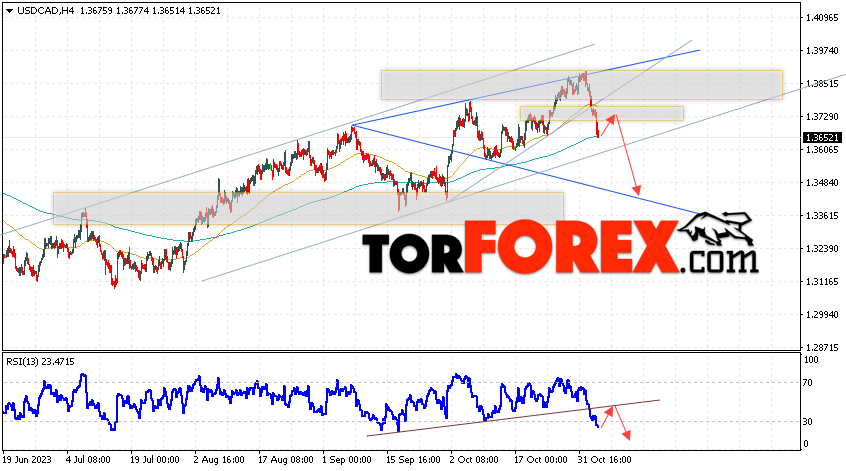 USD/CAD прогноз Канадский Доллар на 6 ноября 2023