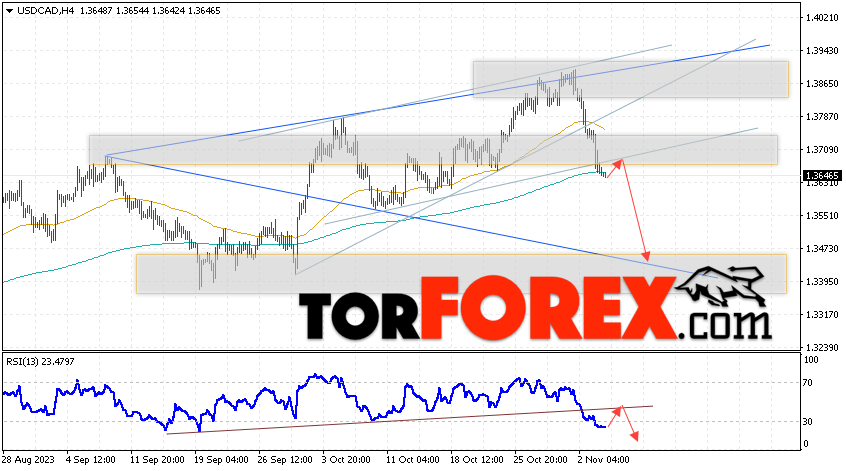 USD/CAD прогноз Канадский Доллар на 7 ноября 2023