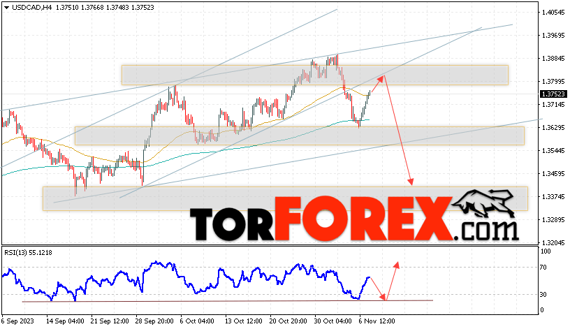 USD/CAD прогноз Канадский Доллар на 8 ноября 2023