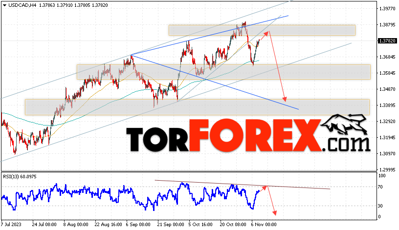 USD/CAD прогноз Канадский Доллар на 9 ноября 2023