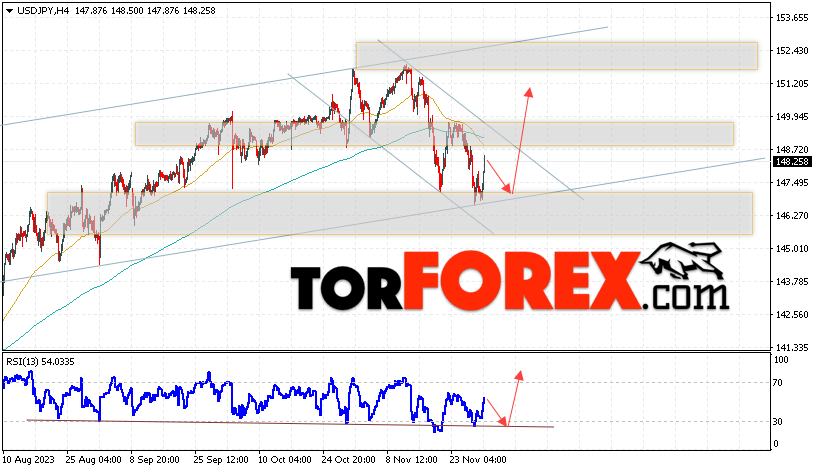 USD/JPY прогноз Доллар Иена на 1 декабря 2023